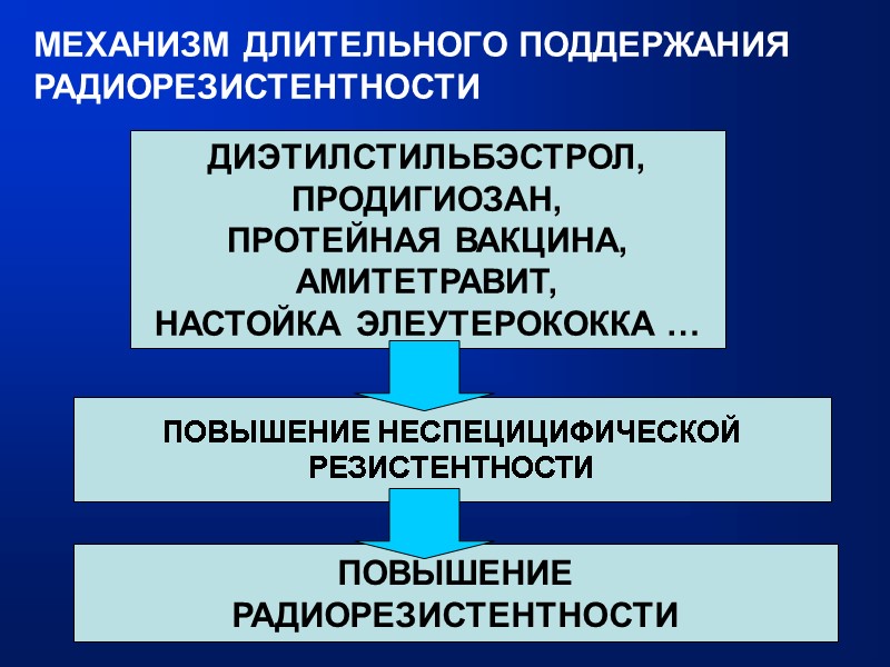 МЕХАНИЗМ ДЛИТЕЛЬНОГО ПОДДЕРЖАНИЯ РАДИОРЕЗИСТЕНТНОСТИ ДИЭТИЛСТИЛЬБЭСТРОЛ, ПРОДИГИОЗАН, ПРОТЕЙНАЯ ВАКЦИНА, АМИТЕТРАВИТ, НАСТОЙКА ЭЛЕУТЕРОКОККА … ПОВЫШЕНИЕ НЕСПЕЦИЦИФИЧЕСКОЙ